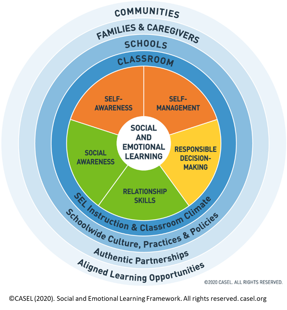 Social Emotional Learning framework from CASEL