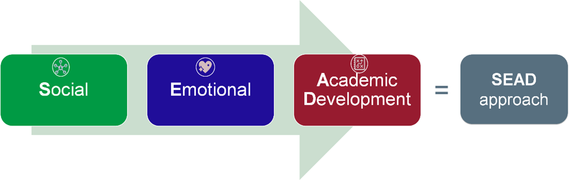 A graphic showing the three categories of SEAD: Social Interpersonal, Emotional, and Academic/Cognitive with an arrow behind it showing that integrating the three skills provide a comprehensive SEAD approach to learning