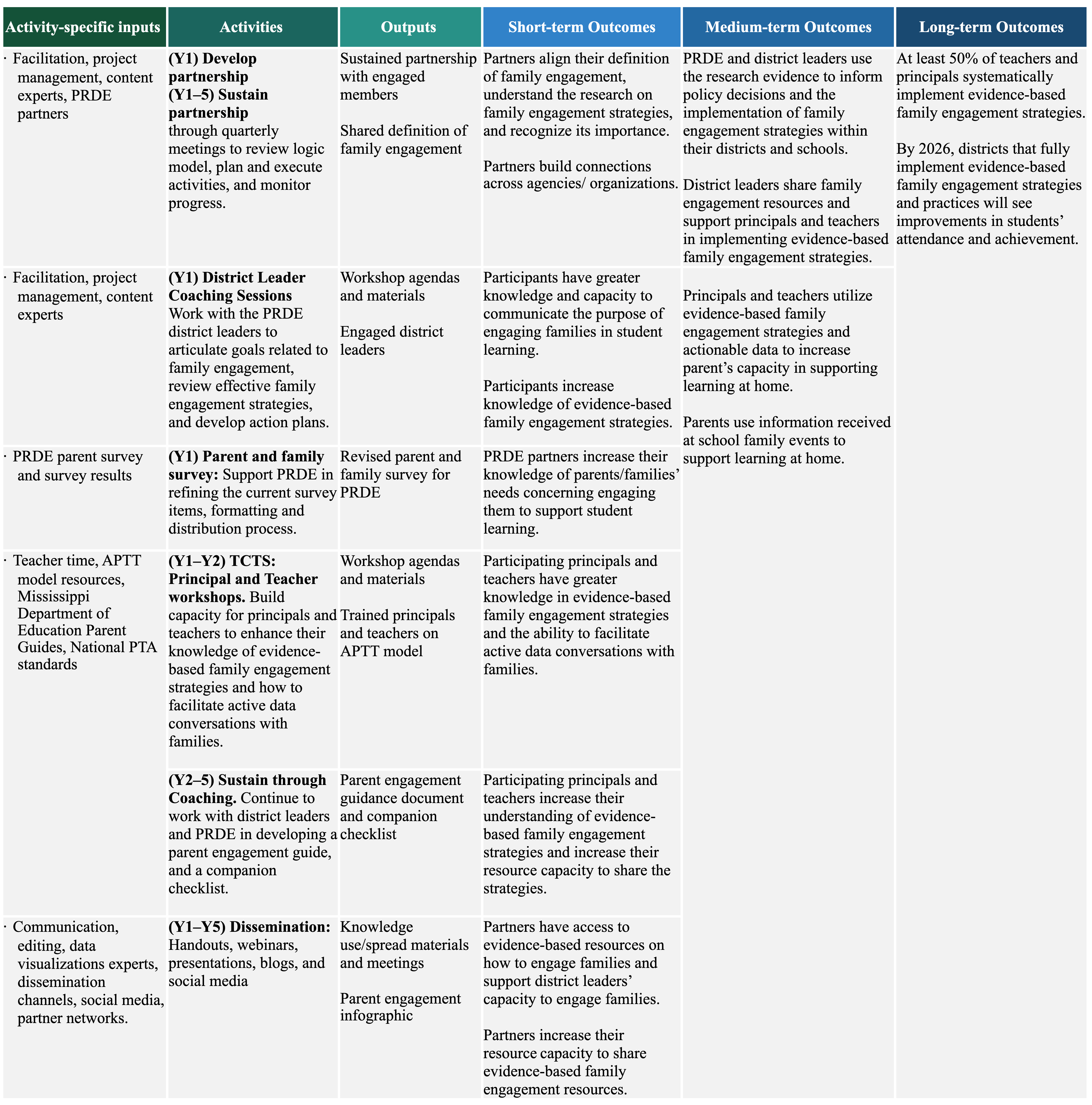 REL Northeast & Islands Logic Model
