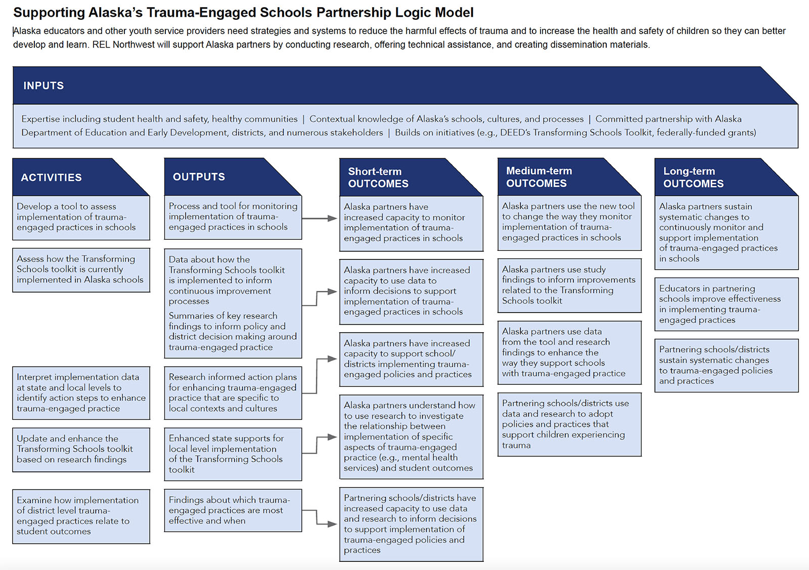 REL Northwest Logic Model